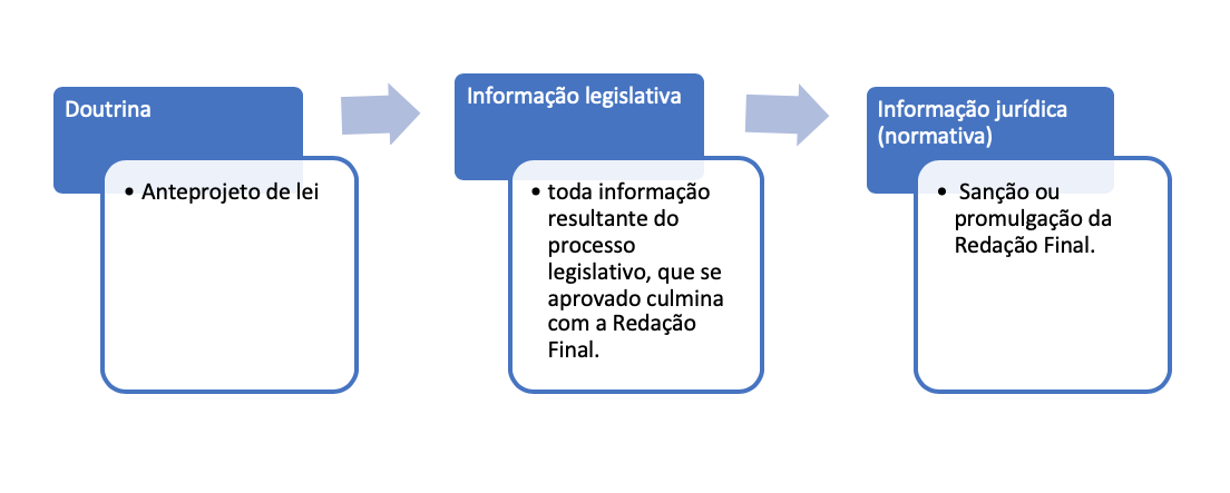 fluxo informacao legislativa